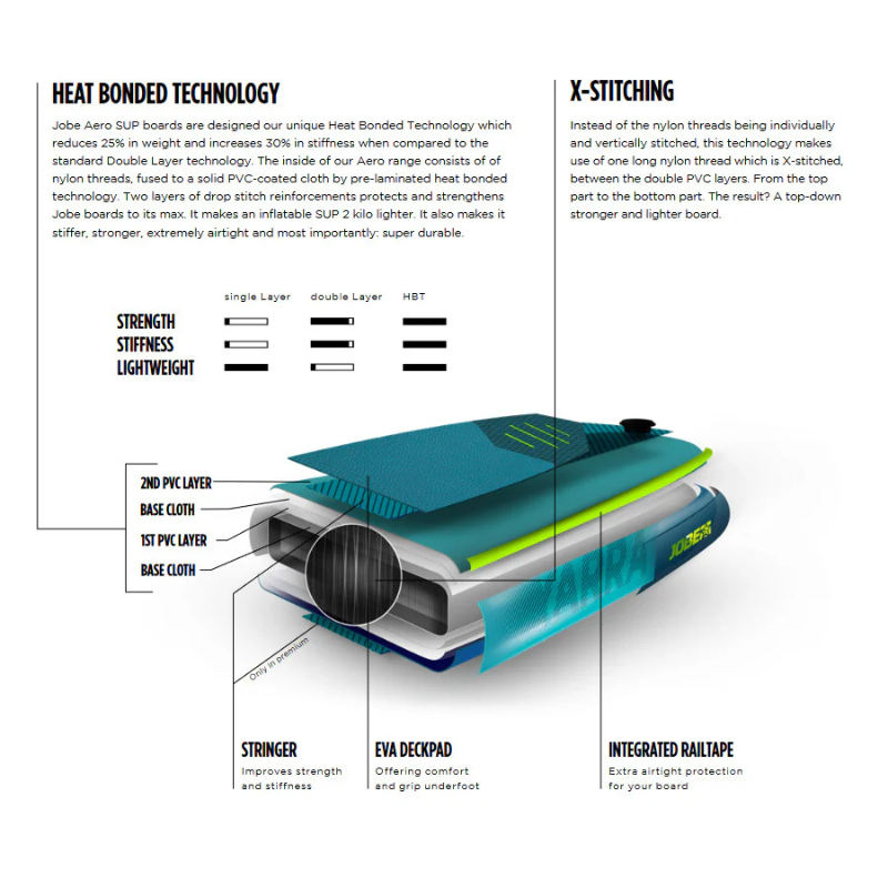 Cross Section view of Jobe Aero Yarra 10’6” steel blue Inflatable Paddle Board iSUP 